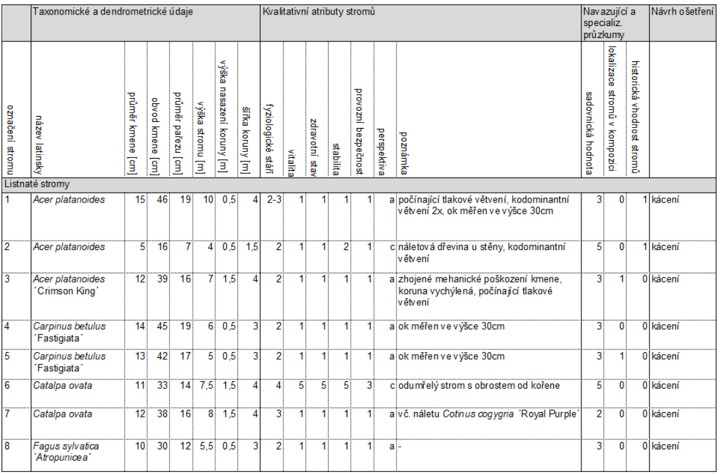 Inventarizace dřevin